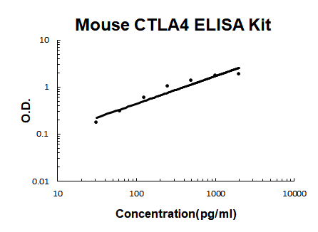 Mouse CTLA4 EZ Set ELISA Kit standard curve