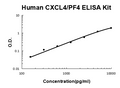 Human CXCL4/PF4 EZ-Set ELISA Kit standard curve