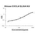 Mouse CXCL4/PF4 EZ Set ELISA Kit standard curve