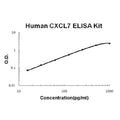 Human CXCL7 EZ Set ELISA Kit standard curve