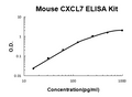 Mouse CXCL7/PPBP EZ-Set ELISA Kit standard curve