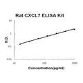 Rat CXCL7/PPBP EZ-Set ELISA Kit standard curve