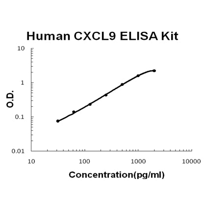 Human CXCL9 EZ Set ELISA Kit standard curve