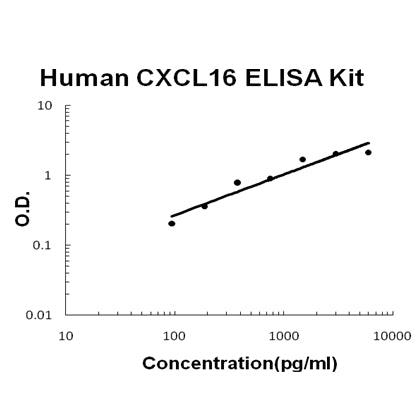 Human CXCL16 EZ Set ELISA Kit standard curve