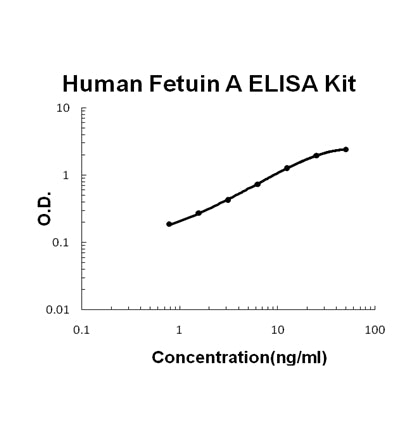 Human Fetuin A/AHSG EZ-Set ELISA Kit standard curve