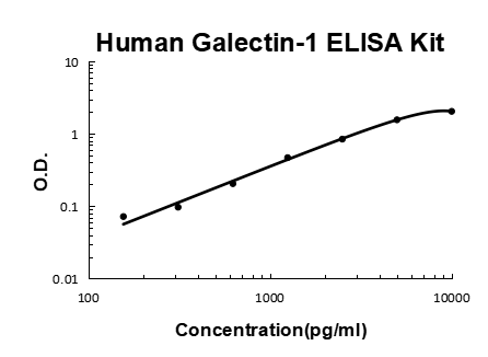 Human Galectin-1 EZ Set ELISA Kit standard curve