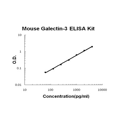 Mouse Galectin-3/LGALS3 EZ-Set ELISA Kit standard curve