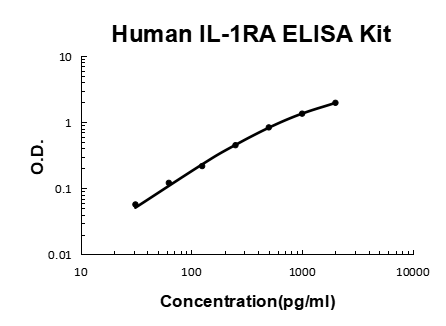 Human IL-1RA EZ-Set ELISA Kit standard curve