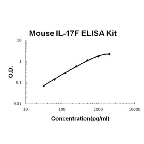 Mouse IL-17F EZ Set ELISA Kit standard curve