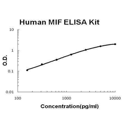 Human MIF EZ-Set ELISA Kit standard curve