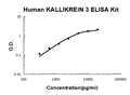 Human Prostate-specific antigen EZ-Set ELISA Kit standard curve