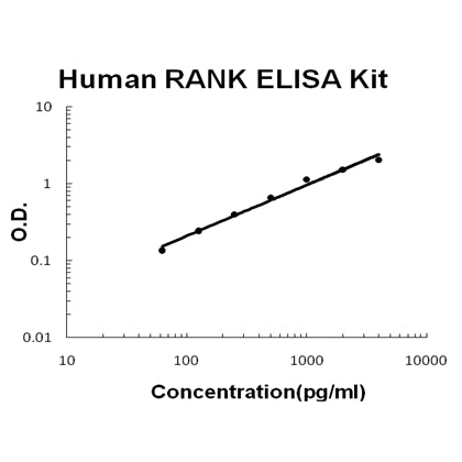 Human RANK EZ-Set ELISA Kit standard curve