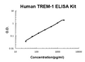 Human TREM-1 EZ-Set ELISA Kit standard curve