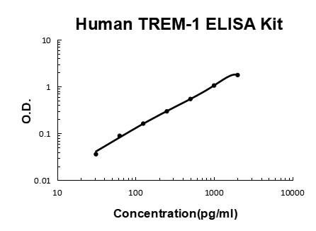 Human TREM-1 EZ-Set ELISA Kit standard curve