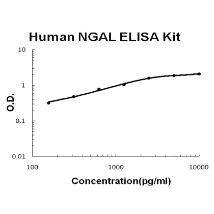 Human Lipocalin-2/NGAL EZ Set ELISA Kit standard curve