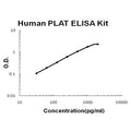 Human PLAT/TPA EZ-Set ELISA Kit standard curve