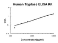 Human Tryptase/TPSAB1,B2 EZ Set ELISA Kit standard curve