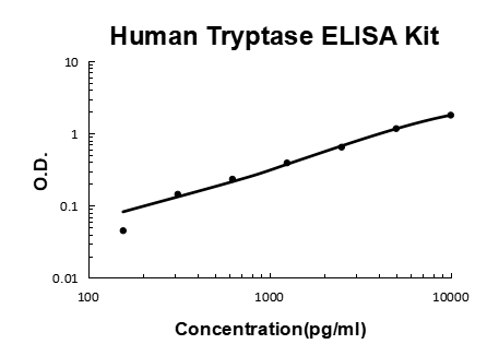Human Tryptase/TPSAB1,B2 EZ Set ELISA Kit standard curve