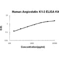 Human Angiostatin K1-3 EZ-Set ELISA Kit standard curve