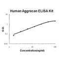 Human Aggrecan/ACAN EZ-Set ELISA Kit standard curve