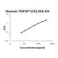 Human TNFSF12/Tweak EZ-Set ELISA Kit standard curve