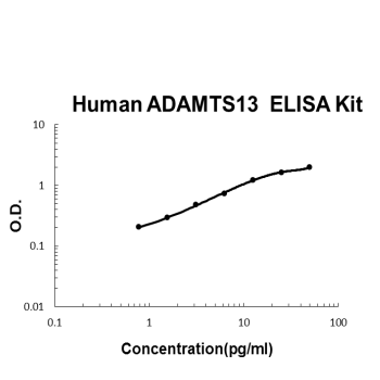 Human  ADAMTS13 EZ Set ELISA Kit standard curve