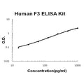Human Tissue factor/F3 EZ Set ELISA Kit standard curve