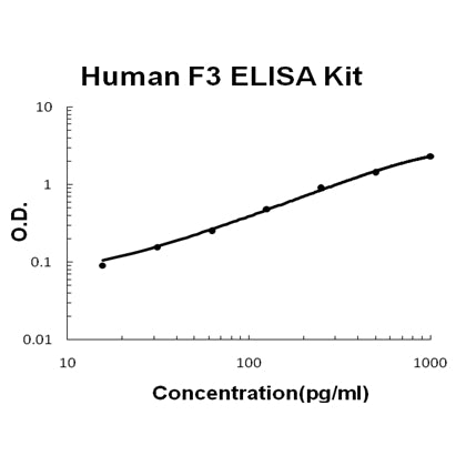 Human Tissue factor/F3 EZ Set ELISA Kit standard curve