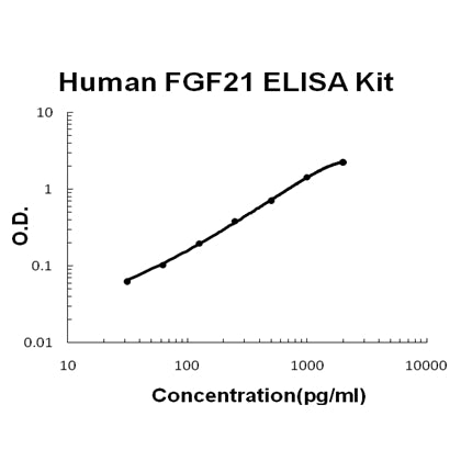 Human FGF21 EZ Set ELISA Kit standard curve
