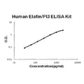 Human Elafin/PI3 EZ Set ELISA Kit standard curve