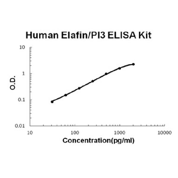 Human Elafin/PI3 EZ Set ELISA Kit standard curve