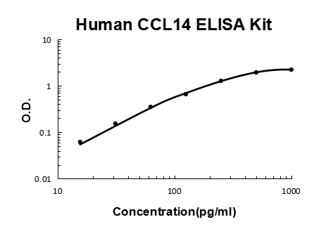 Human CCL14 EZ Set ELISA Kit standard curve