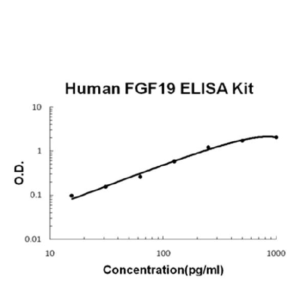 Human FGF19 EZ Set ELISA Kit standard curve