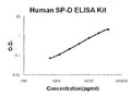 Human SP-D EZ Set ELISA Kit standard curve