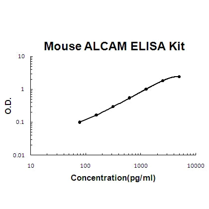 Mouse ALCAM/CD166 EZ-Set ELISA Kit standard curve