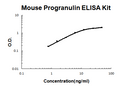 Mouse Progranulin EZ-Set ELISA Kit standard curve