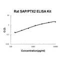 Rat SAP/PTX2/APCS EZ-Set ELISA Kit standard curve