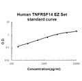 Human TNFRSF14/HVEM EZ Set standard curve