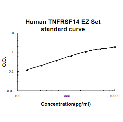 Human TNFRSF14/HVEM EZ Set standard curve