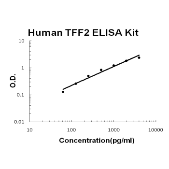 Human TFF2 EZ Set ELISA Kit standard curve
