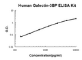 Human Galectin-3BP EZ-Set ELISA Kit standard curve