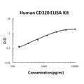 Human CD320/8D6A/TCblR EZ-Set ELISA Kit standard curve