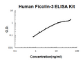 Human Ficolin-3 EZ-Set ELISA Kit standard curve