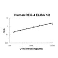 Human REG-4 EZ-Set ELISA Kit standard curve