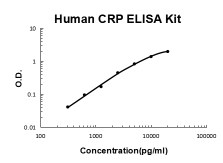 Human CRP EZ-Set ELISA Kit standard curve