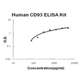 Human CD93/C1qR EZ-Set ELISA Kit standard curve
