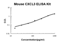 Mouse CXCL3 EZ Set ELISA Kit standard curve