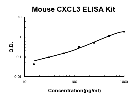 Mouse CXCL3 EZ Set ELISA Kit standard curve