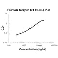 Human Serpin C1/Antithrombin-III EZ-Set ELISA Kit standard curve