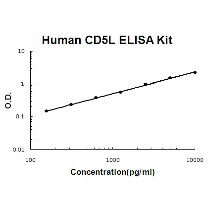 Human CD5L/CT-2 EZ-Set ELISA Kit standard curve